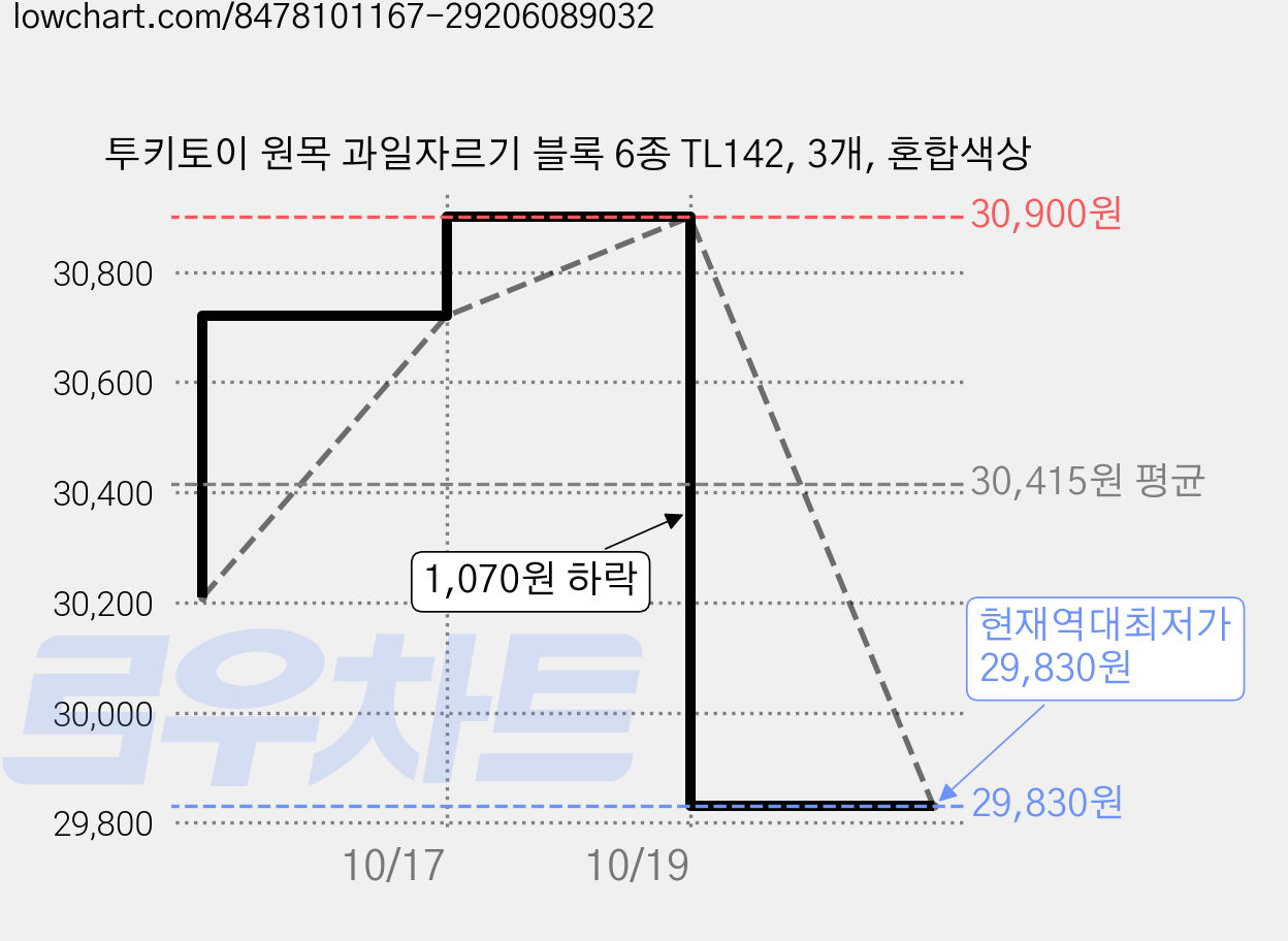 투키토이 원목 과일자르기 블록 6종 TL142, 3개, 혼합색상 가격 변동 차트, 현재가 29,830원, 역대최저가