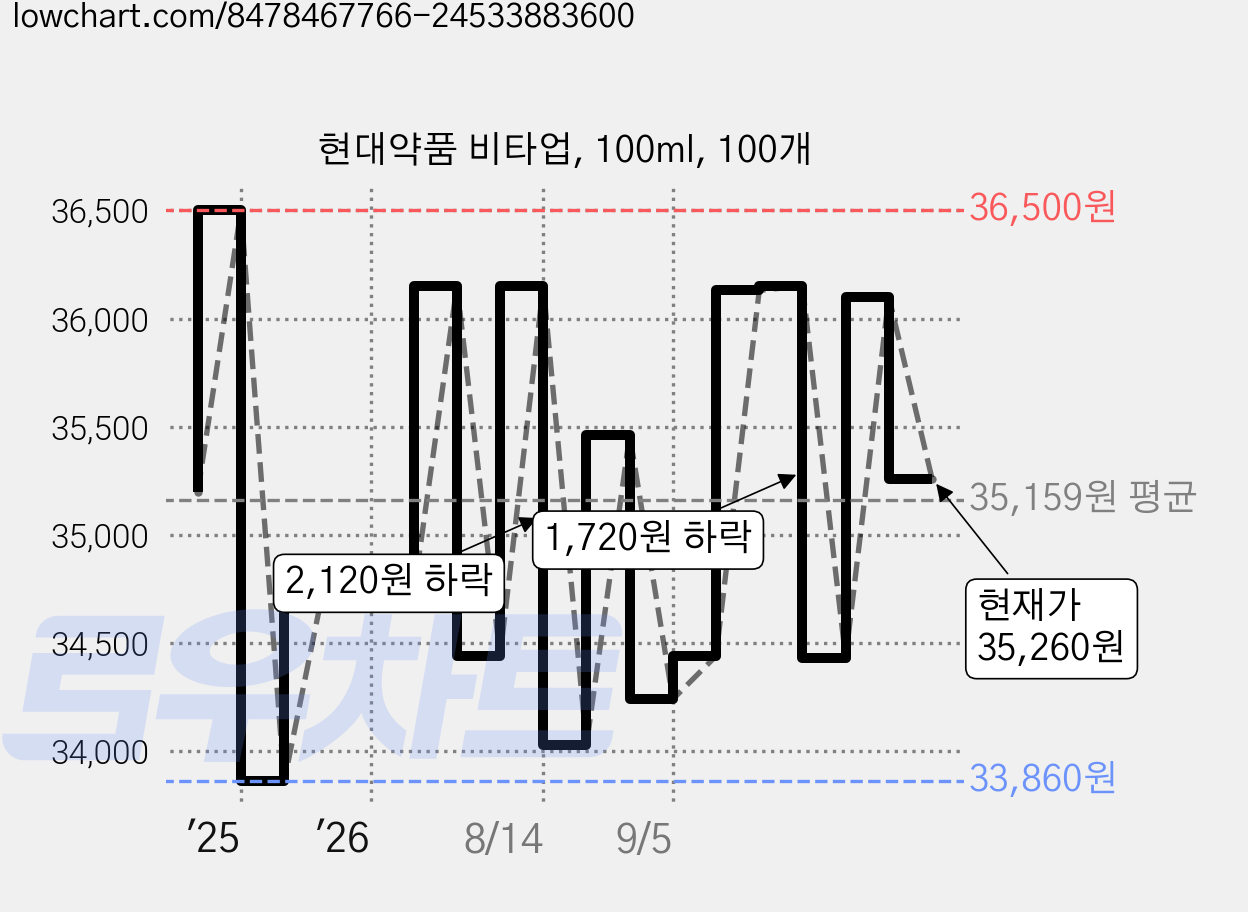 현대약품 비타업, 100ml, 100개 가격 변동 차트, 현재가 35,260원, 관측 최저가 33,860원