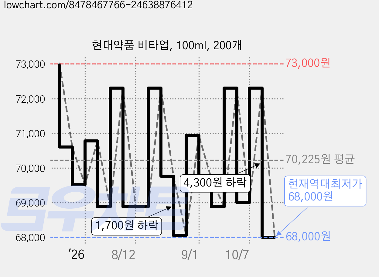 현대약품 비타업, 100ml, 200개 가격 변동 차트, 현재가 68,000원, 역대최저가