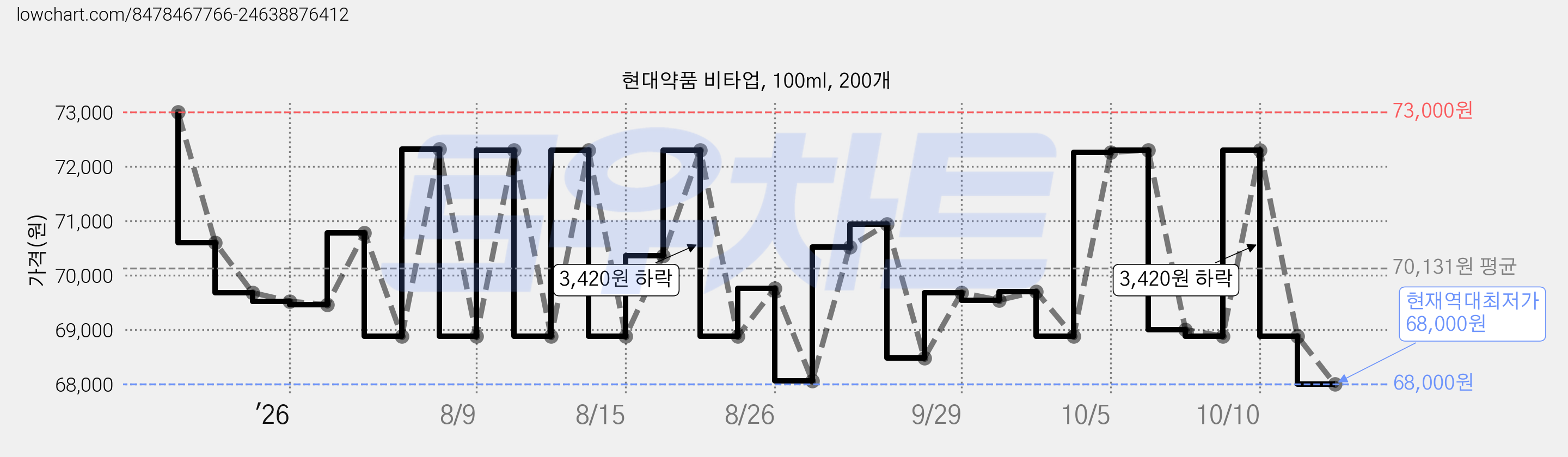 현대약품 비타업, 100ml, 200개 가격 변동 차트, 현재가 68,000원, 역대최저가