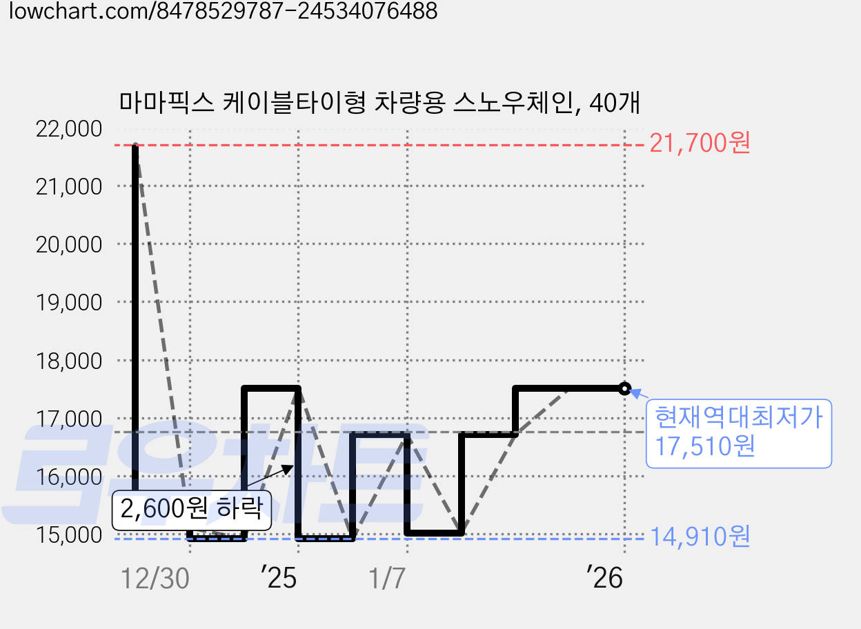 마마픽스 케이블타이형 차량용 스노우체인, 40개 가격 변동 차트, 현재가 17,510원, 역대최저가