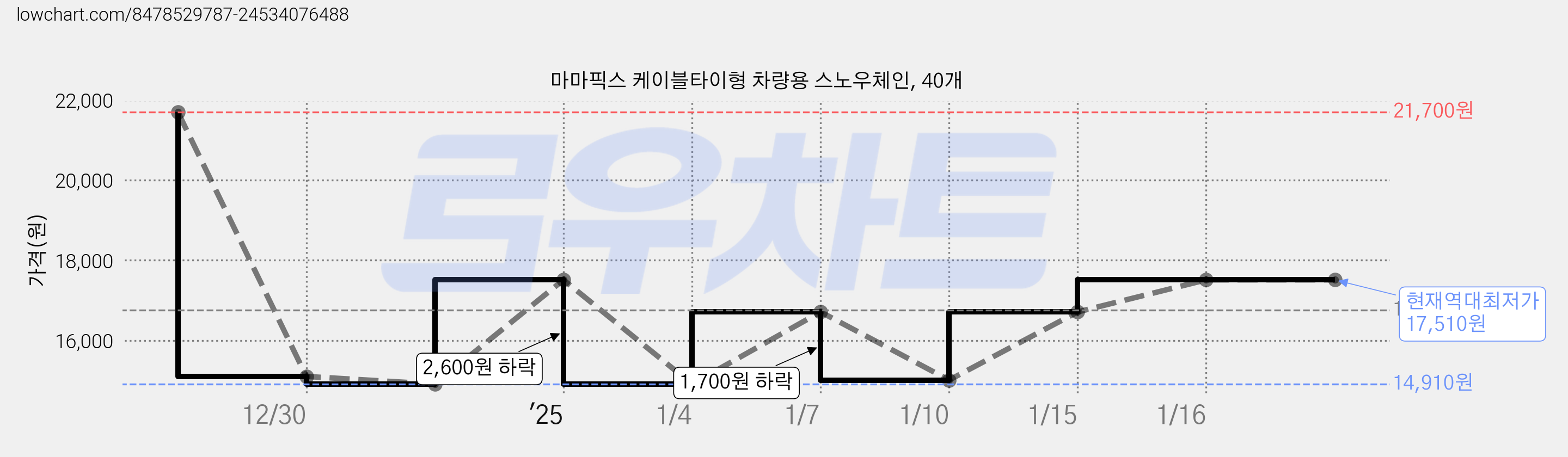 마마픽스 케이블타이형 차량용 스노우체인, 40개 가격 변동 차트, 현재가 17,510원, 역대최저가