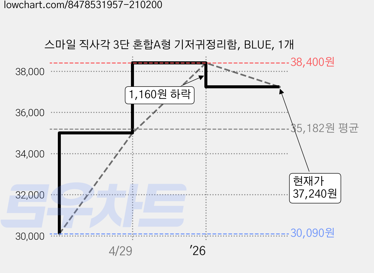 스마일 직사각 3단 혼합A형 기저귀정리함, BLUE, 1개 가격 변동 차트, 현재가 37,240원, 관측 최저가 30,090원