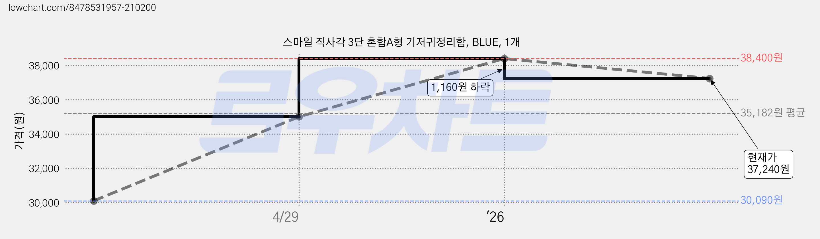 스마일 직사각 3단 혼합A형 기저귀정리함, BLUE, 1개 가격 변동 차트, 현재가 37,240원, 관측 최저가 30,090원