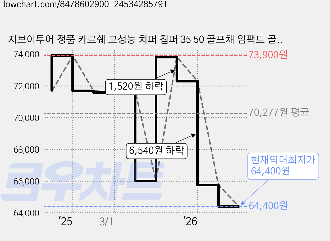 지브이투어 정품 카르쉐 고성능 치퍼 칩퍼 35 50 골프채 임팩트 골프클럽, 35도, 블랙 가격 변동 차트, 현재가 64,400원, 역대최저가