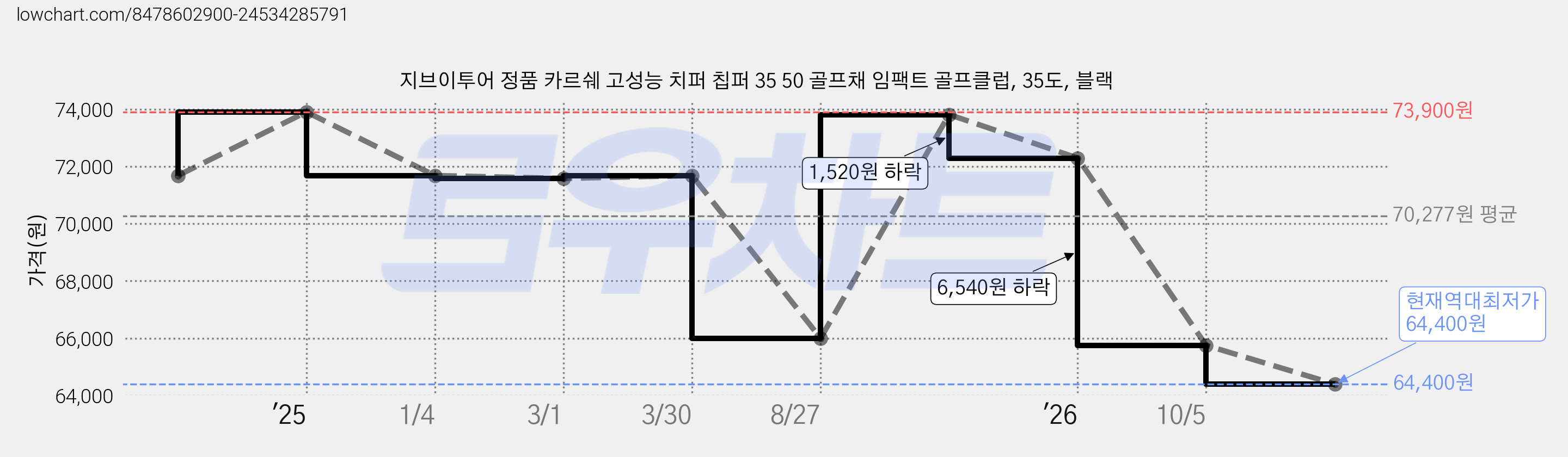 지브이투어 정품 카르쉐 고성능 치퍼 칩퍼 35 50 골프채 임팩트 골프클럽, 35도, 블랙 가격 변동 차트, 현재가 64,400원, 역대최저가