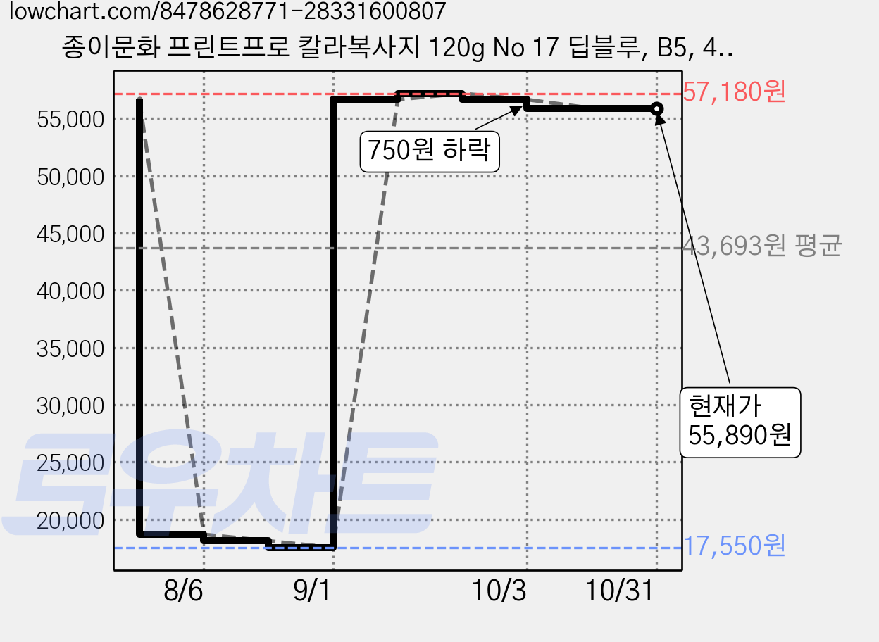 종이문화 프린트프로 칼라복사지 120g No 17 딥블루, B5, 440개 가격 변동 차트, 현재가 55,890원, 관측 최저가 17,550원