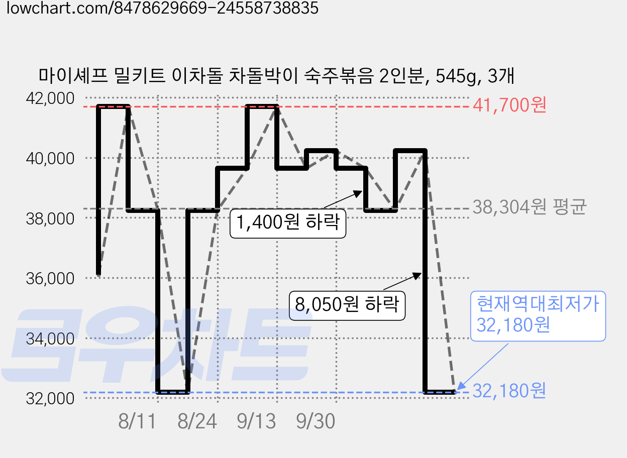 마이셰프 밀키트 이차돌 차돌박이 숙주볶음 2인분, 545g, 3개 가격 변동 차트, 현재가 32,180원, 역대최저가