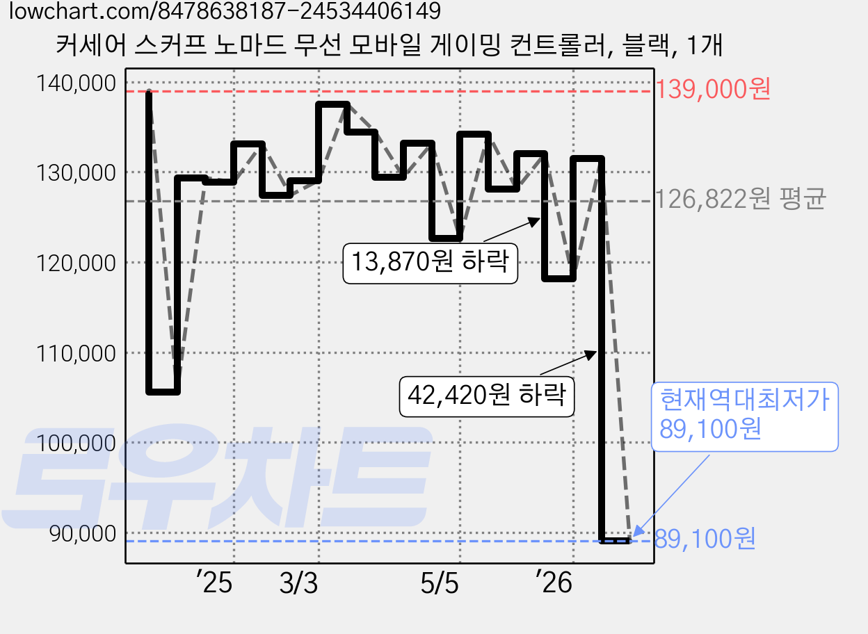 커세어 스커프 노마드 무선 모바일 게이밍 컨트롤러, 블랙, 1개 가격 변동 차트, 현재가 89,100원, 역대최저가