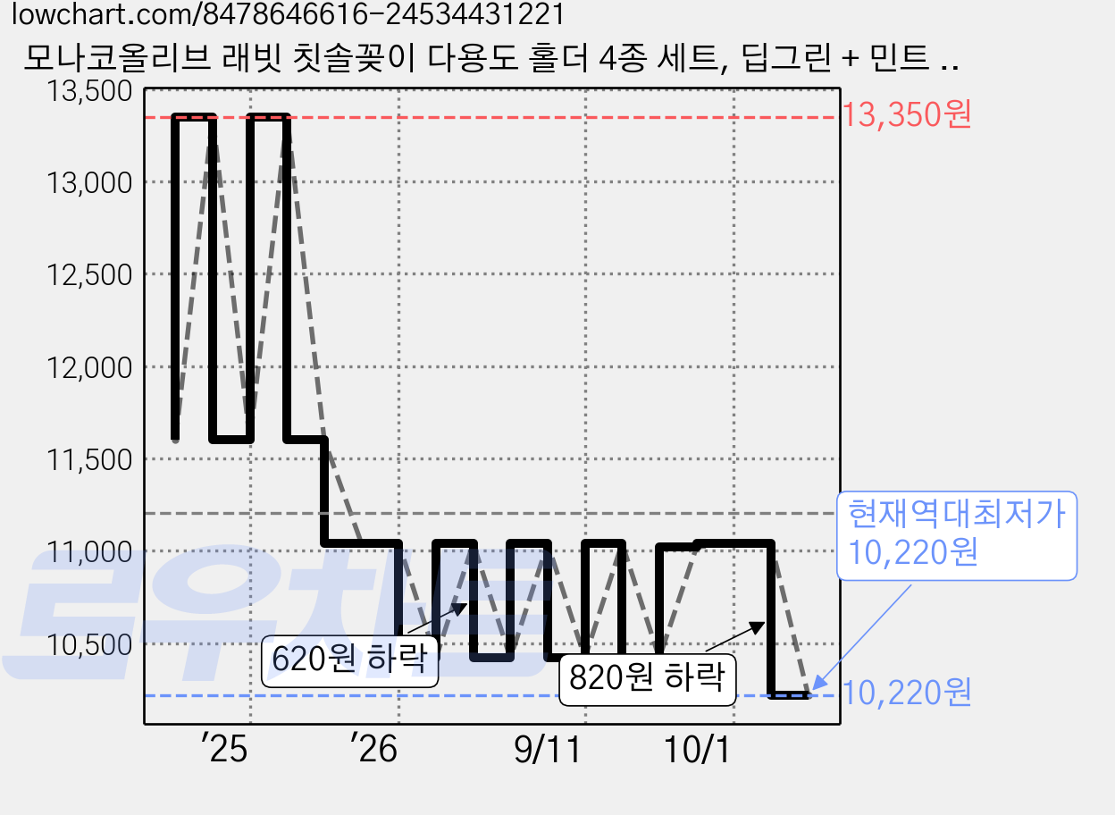 모나코올리브 래빗 칫솔꽂이 다용도 홀더 4종 세트, 딥그린 + 민트 + 오렌지 + 화이트, 1세트 가격 변동 차트, 현재가 10,220원, 역대최저가