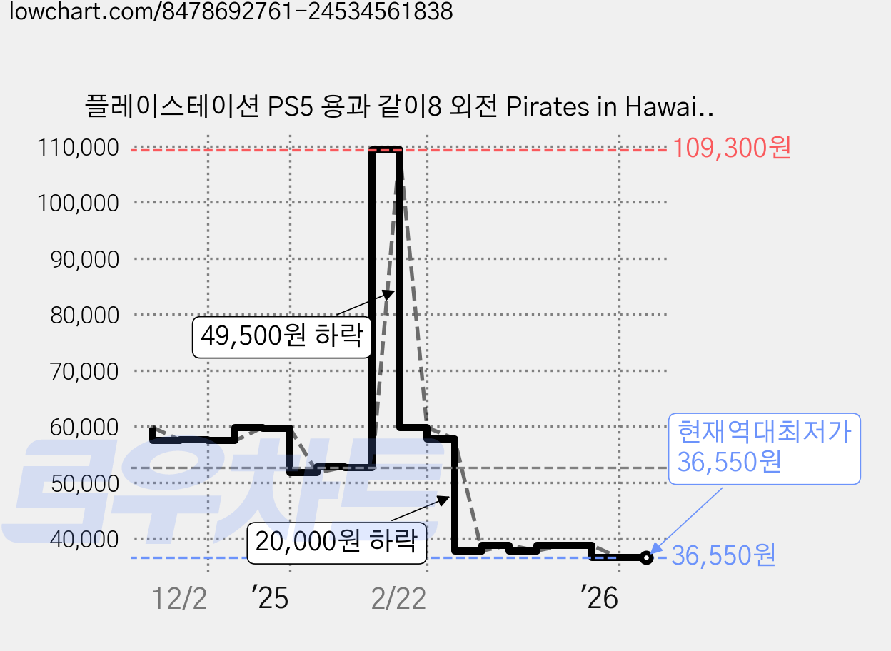 플레이스테이션 PS5 용과 같이8 외전 Pirates in Hawaii 가격 변동 차트, 현재가 36,550원, 역대최저가