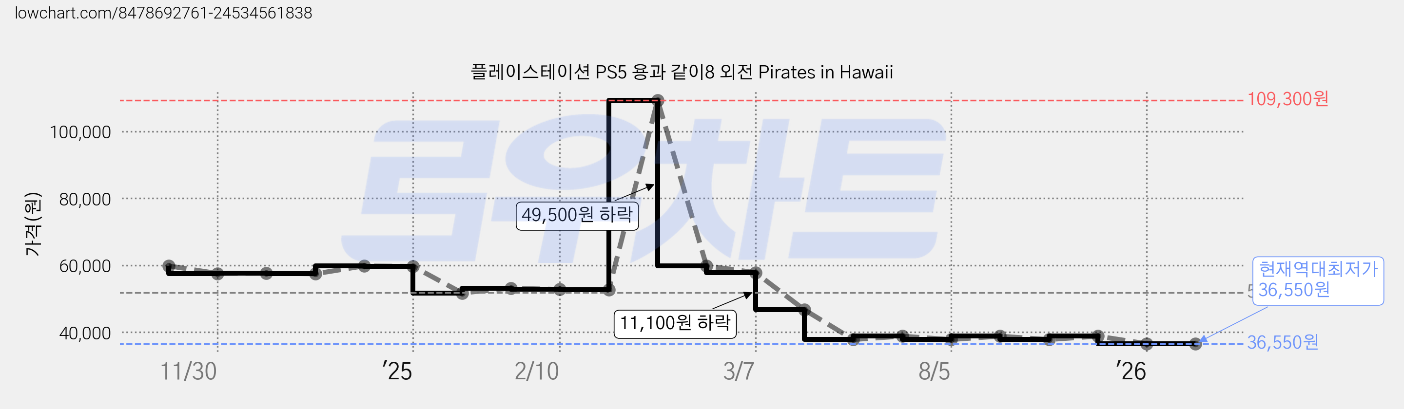 플레이스테이션 PS5 용과 같이8 외전 Pirates in Hawaii 가격 변동 차트, 현재가 36,550원, 역대최저가