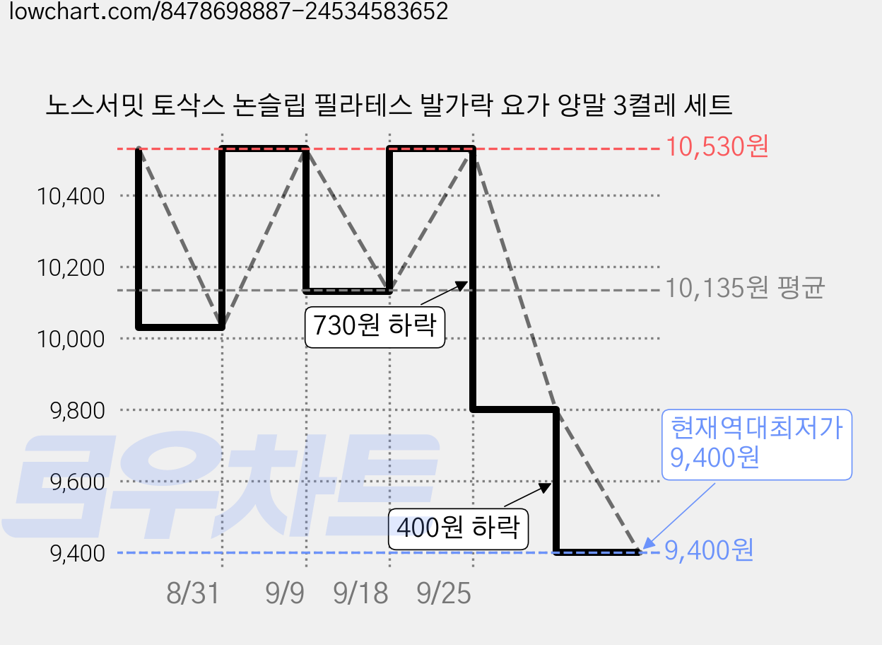 노스서밋 토삭스 논슬립 필라테스 발가락 요가 양말 3켤레 세트 가격 변동 차트, 현재가 9,400원, 역대최저가