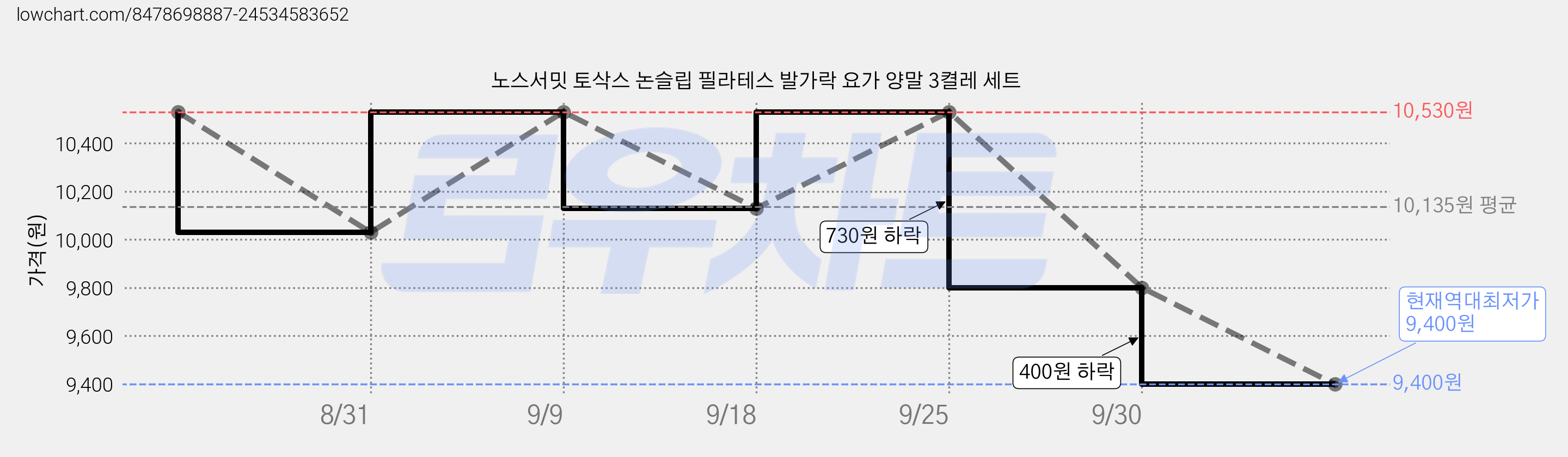 노스서밋 토삭스 논슬립 필라테스 발가락 요가 양말 3켤레 세트 가격 변동 차트, 현재가 9,400원, 역대최저가