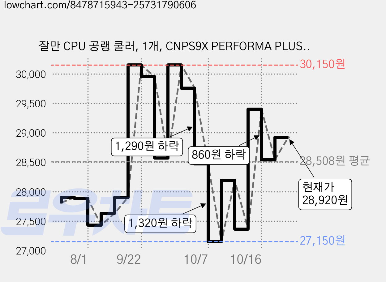 잘만 CPU 공랭 쿨러, 1개, CNPS9X PERFORMA PLUS BLACK 가격 변동 차트, 현재가 28,920원, 관측 최저가 27,150원