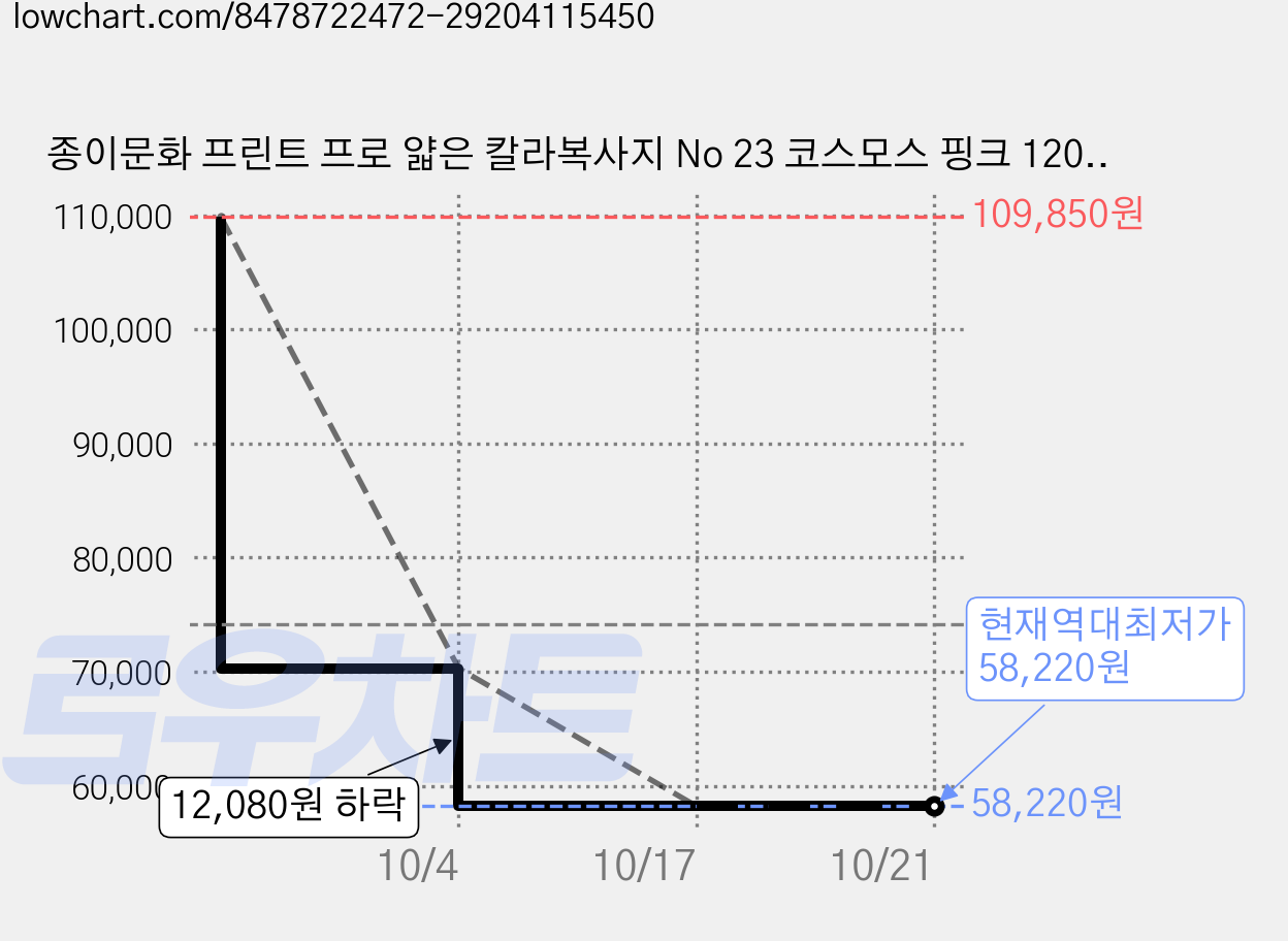 종이문화 프린트 프로 얇은 칼라복사지 No 23 코스모스 핑크 120g, 880개, B5 가격 변동 차트, 현재가 58,220원, 역대최저가