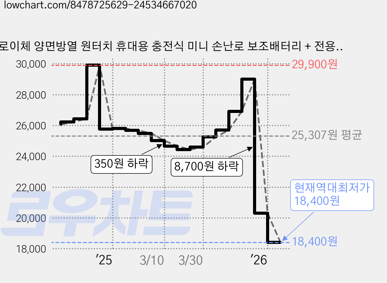 로이체 양면방열 원터치 휴대용 충전식 미니 손난로 보조배터리 + 전용 파우치 세트, UNVS-RHW-E-MI, 미니언즈 가격 변동 차트, 현재가 18,400원, 역대최저가