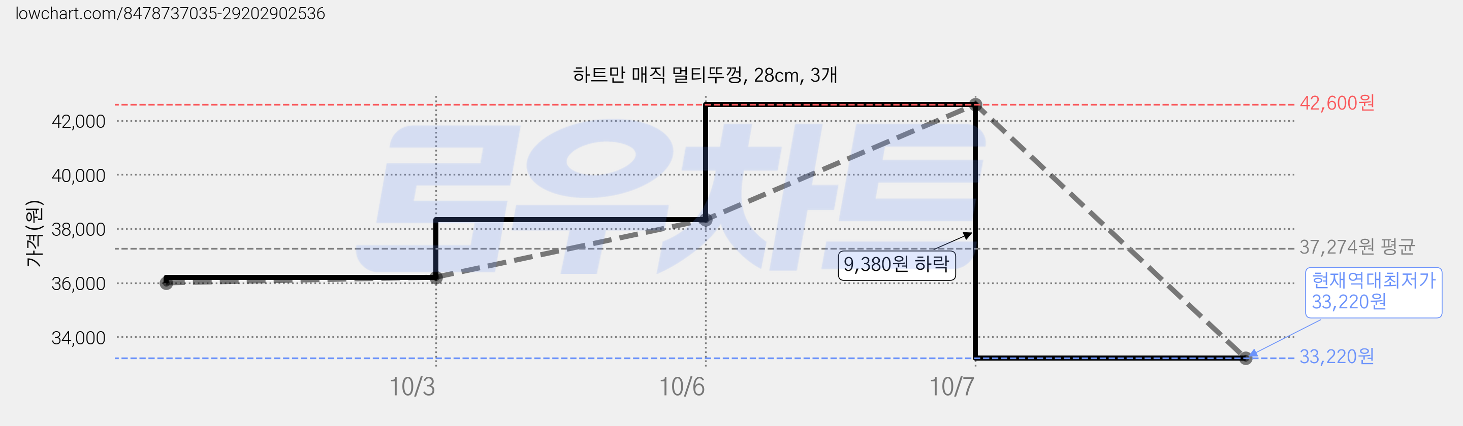 하트만 매직 멀티뚜껑, 28cm, 3개 가격 변동 차트, 현재가 33,220원, 역대최저가