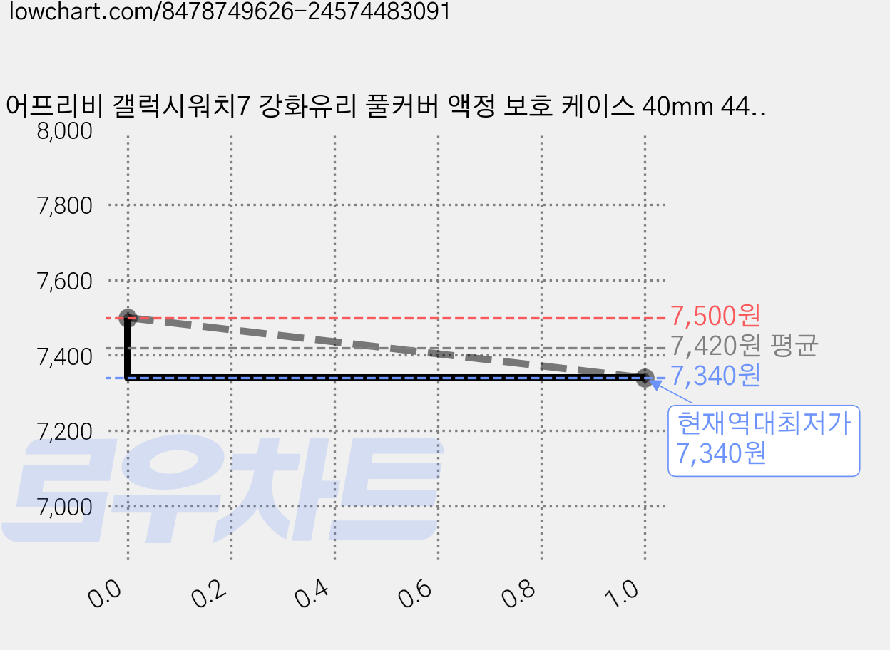 어프리비 갤럭시워치7 강화유리 풀커버 액정 보호 케이스 40mm 44mm, 라이트퍼플, 1개 가격 변동 차트, 현재가 7,340원, 역대최저가