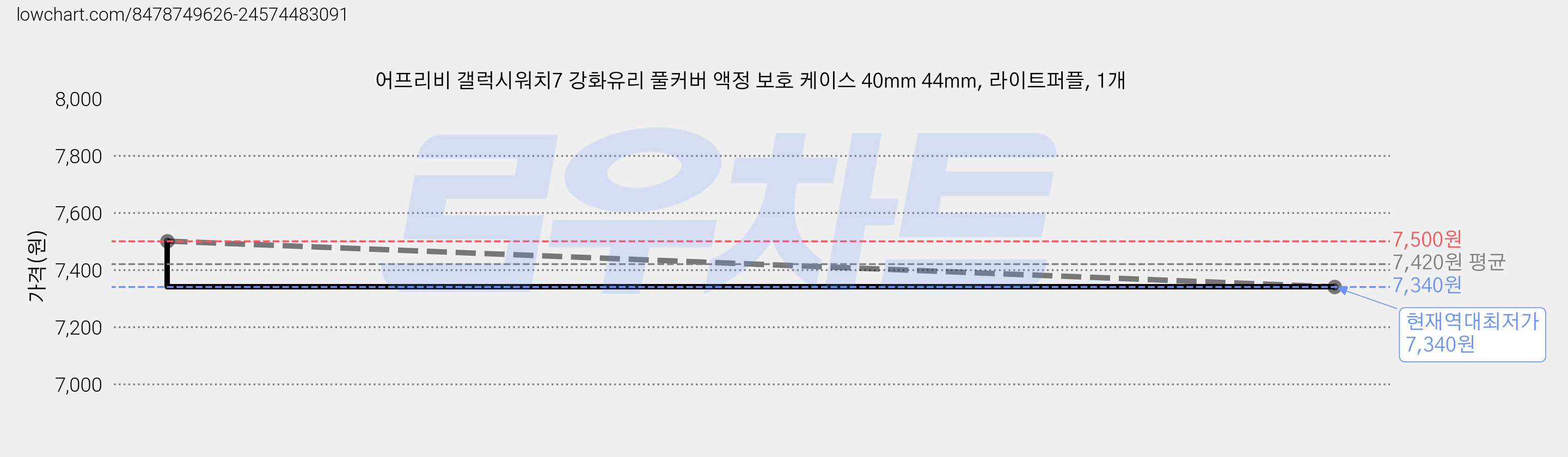 어프리비 갤럭시워치7 강화유리 풀커버 액정 보호 케이스 40mm 44mm, 라이트퍼플, 1개 가격 변동 차트, 현재가 7,340원, 역대최저가
