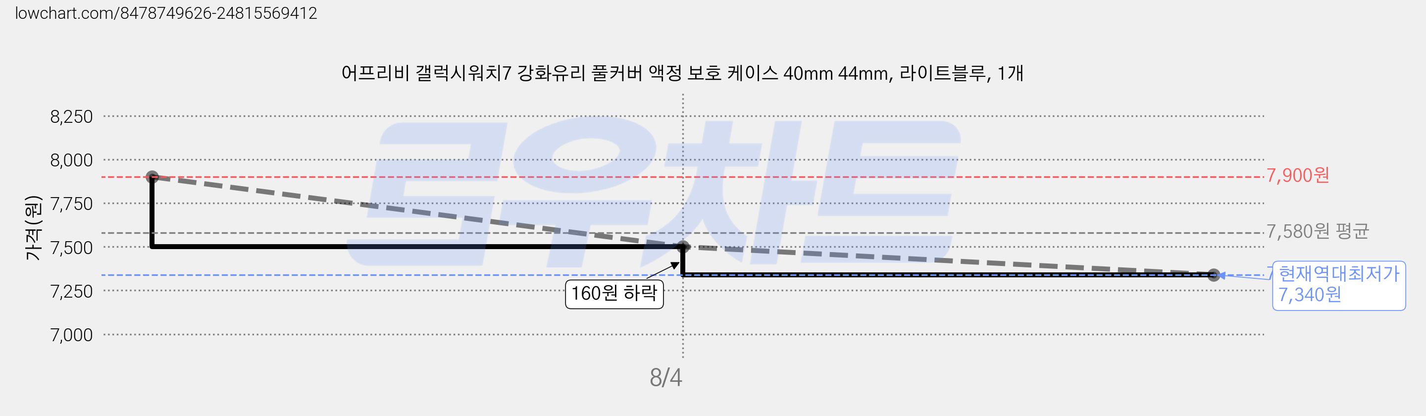 어프리비 갤럭시워치7 강화유리 풀커버 액정 보호 케이스 40mm 44mm, 라이트블루, 1개 가격 변동 차트, 현재가 7,340원, 역대최저가