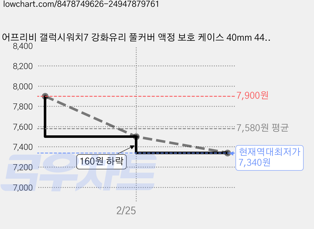 어프리비 갤럭시워치7 강화유리 풀커버 액정 보호 케이스 40mm 44mm, 라이트핑크, 1개 가격 변동 차트, 현재가 7,340원, 역대최저가