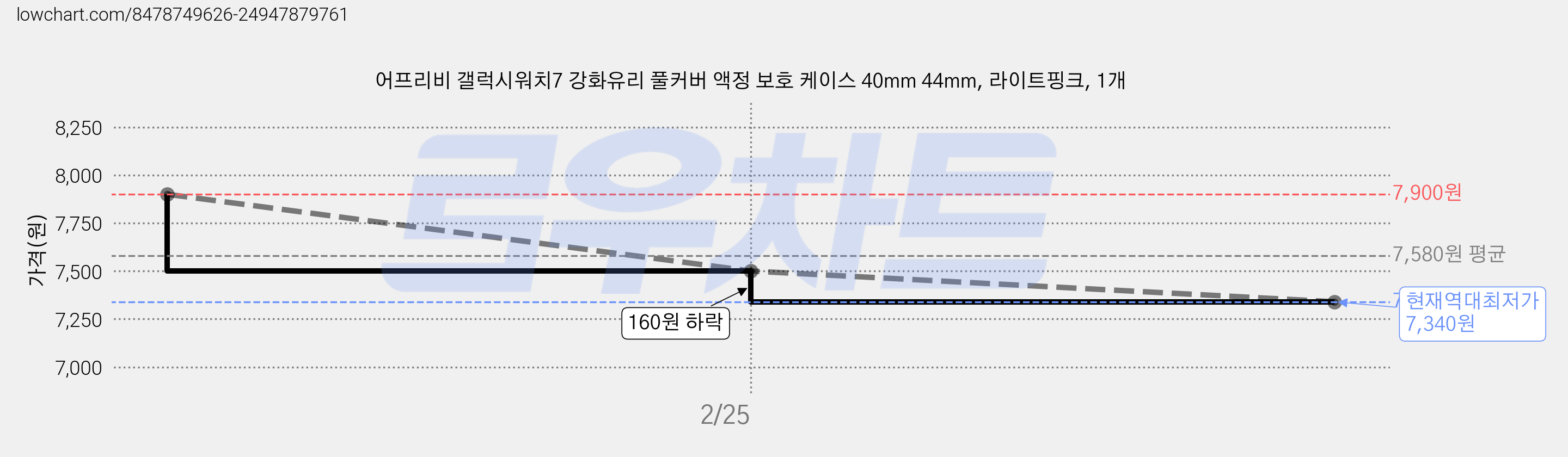 어프리비 갤럭시워치7 강화유리 풀커버 액정 보호 케이스 40mm 44mm, 라이트핑크, 1개 가격 변동 차트, 현재가 7,340원, 역대최저가