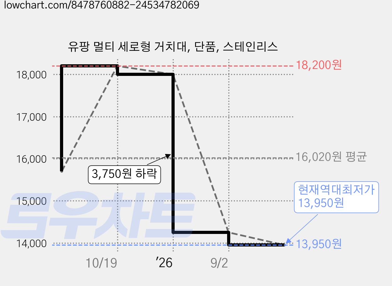 유팡 멀티 세로형 거치대, 단품, 스테인리스 가격 변동 차트, 현재가 13,950원, 역대최저가