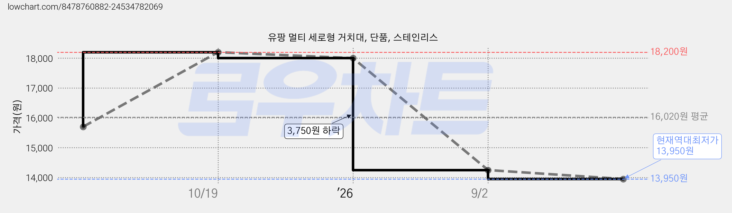유팡 멀티 세로형 거치대, 단품, 스테인리스 가격 변동 차트, 현재가 13,950원, 역대최저가
