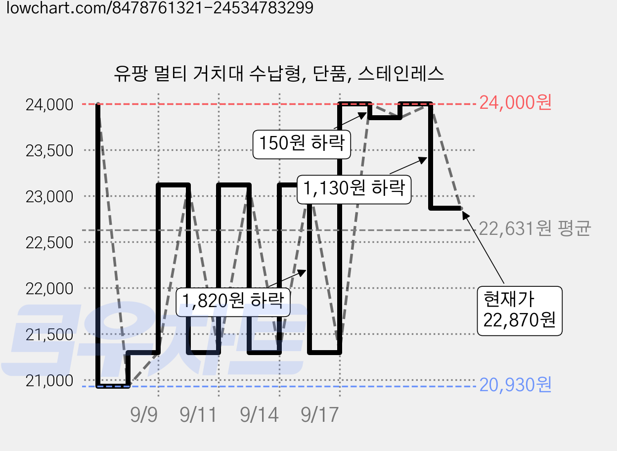 유팡 멀티 거치대 수납형, 단품, 스테인레스 가격 변동 차트, 현재가 22,870원, 관측 최저가 20,930원