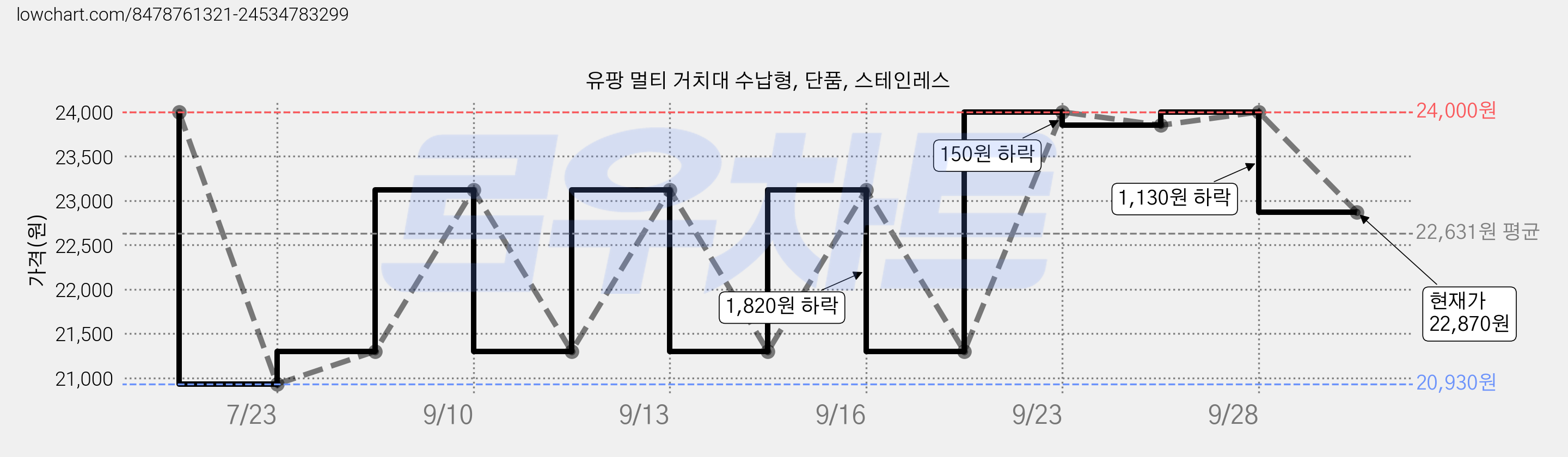 유팡 멀티 거치대 수납형, 단품, 스테인레스 가격 변동 차트, 현재가 22,870원, 관측 최저가 20,930원