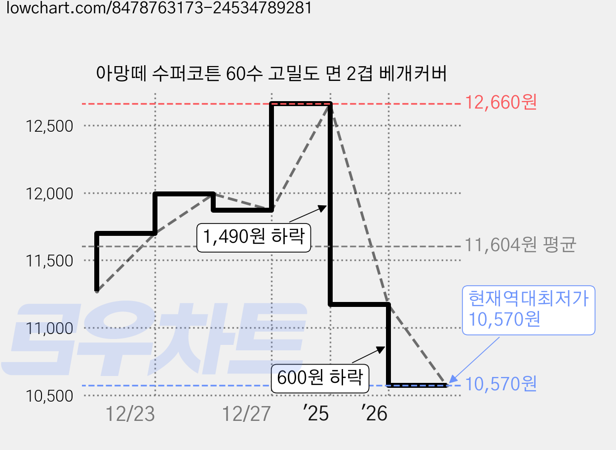아망떼 수퍼코튼 60수 고밀도 면 2겹 베개커버 가격 변동 차트, 현재가 10,570원, 역대최저가