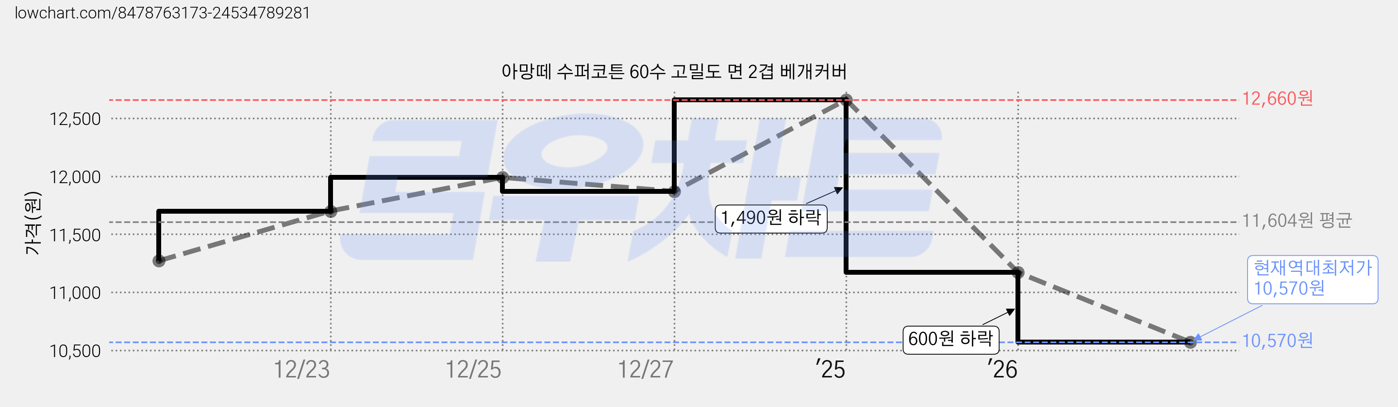 아망떼 수퍼코튼 60수 고밀도 면 2겹 베개커버 가격 변동 차트, 현재가 10,570원, 역대최저가