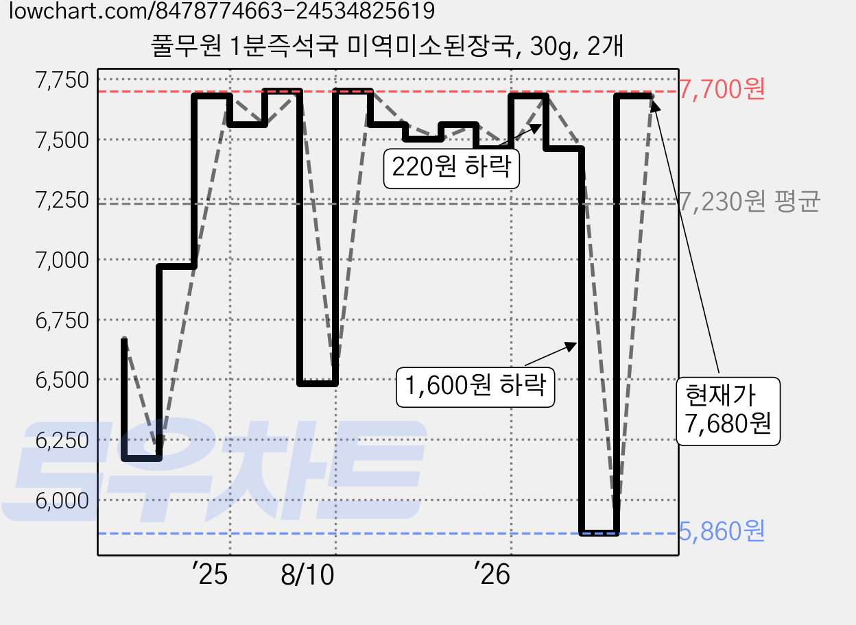 풀무원 1분즉석국 미역미소된장국, 30g, 2개 가격 변동 차트, 현재가 7,680원, 관측 최저가 5,860원