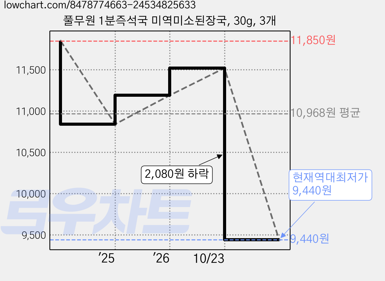 풀무원 1분즉석국 미역미소된장국, 30g, 3개 가격 변동 차트, 현재가 9,440원, 역대최저가