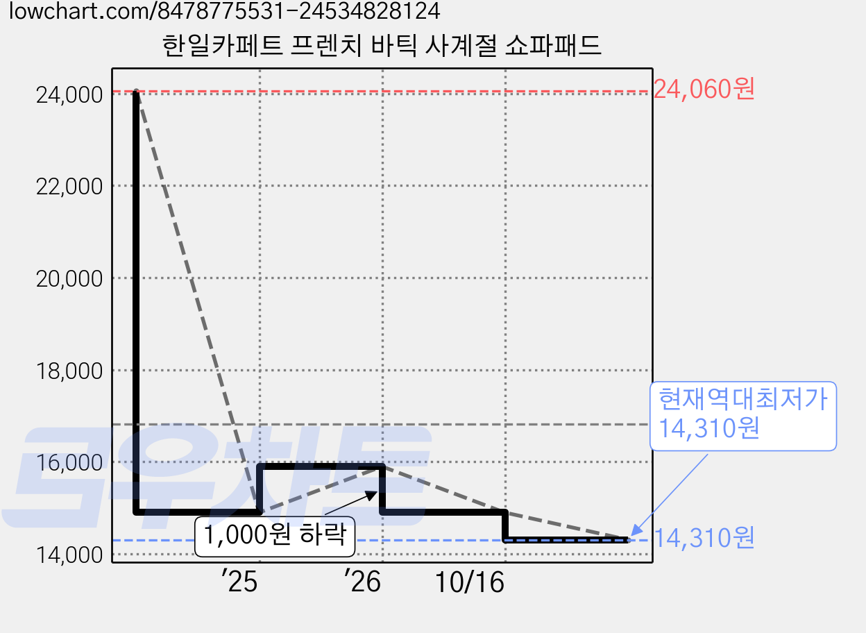 한일카페트 프렌치 바틱 사계절 쇼파패드 가격 변동 차트, 현재가 14,310원, 역대최저가