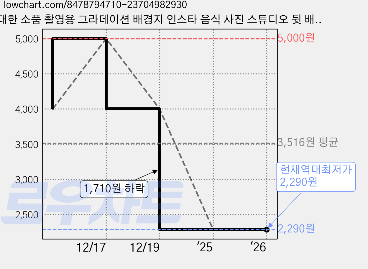 대한 소품 촬영용 그라데이션 배경지 인스타 음식 사진 스튜디오 뒷 배경지, 레드글로우, 1개 가격 변동 차트, 현재가 2,290원, 역대최저가