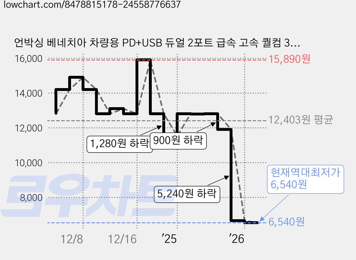 언박싱 베네치아 차량용 PD+USB 듀얼 2포트 급속 고속 퀄컴 3.0 충전기 + C to C 케이블 1m, 블랙 가격 변동 차트, 현재가 6,540원, 역대최저가