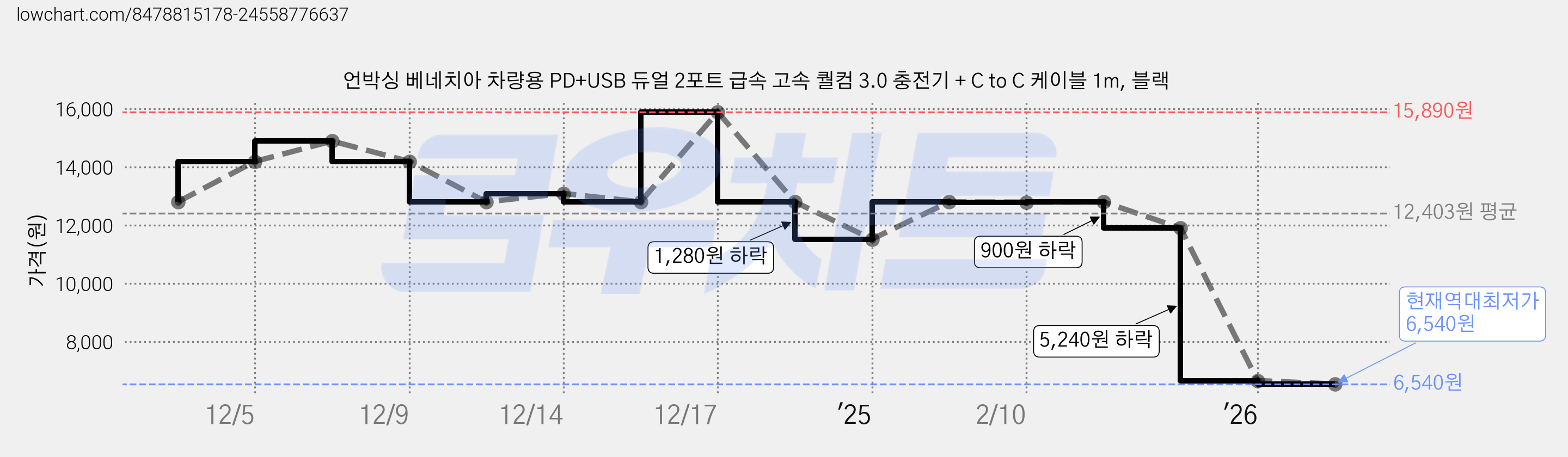 언박싱 베네치아 차량용 PD+USB 듀얼 2포트 급속 고속 퀄컴 3.0 충전기 + C to C 케이블 1m, 블랙 가격 변동 차트, 현재가 6,540원, 역대최저가