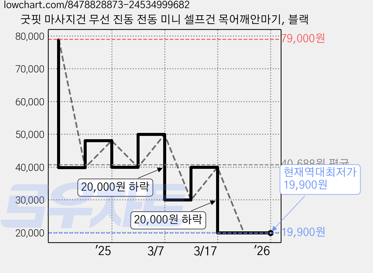 굿핏 마사지건 무선 진동 전동 미니 셀프건 목어깨안마기, 블랙 가격 변동 차트, 현재가 19,900원, 역대최저가