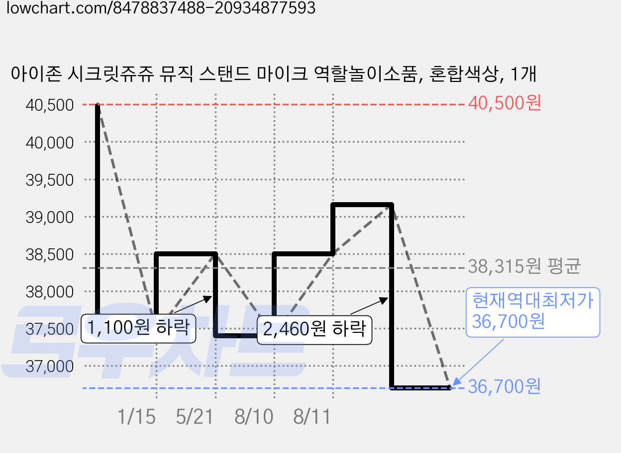 아이존 시크릿쥬쥬 뮤직 스탠드 마이크 역할놀이소품, 혼합색상, 1개 가격 변동 차트, 현재가 36,700원, 역대최저가