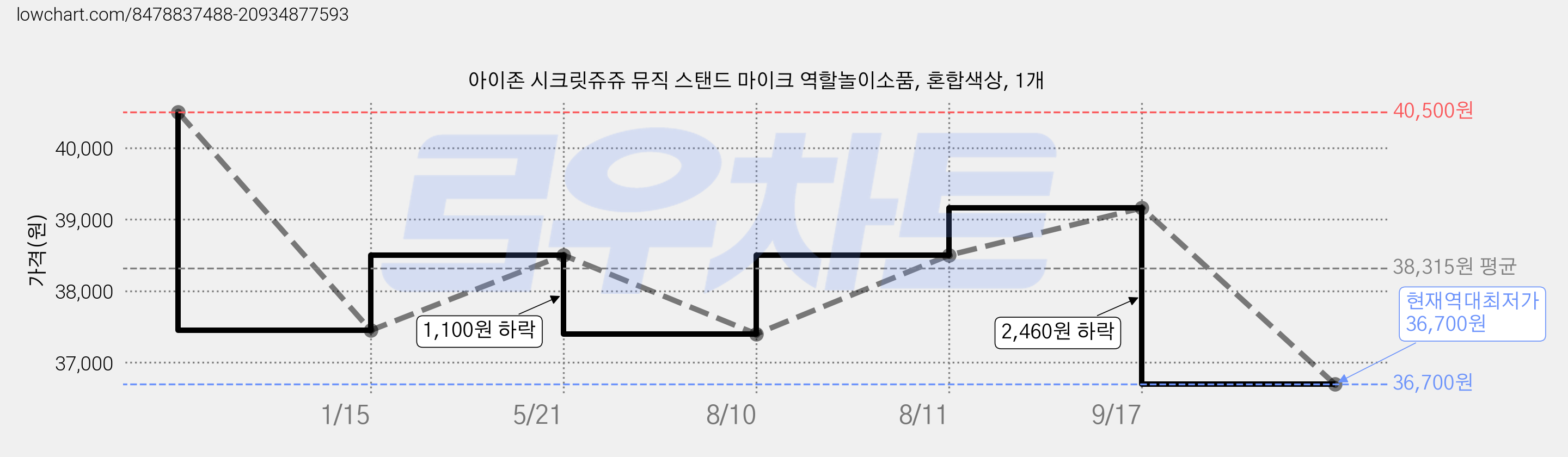 아이존 시크릿쥬쥬 뮤직 스탠드 마이크 역할놀이소품, 혼합색상, 1개 가격 변동 차트, 현재가 36,700원, 역대최저가