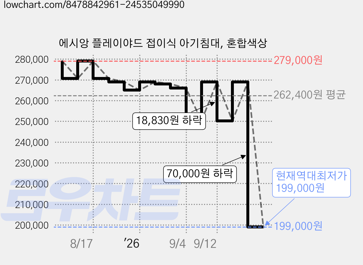 에시앙 플레이야드 접이식 아기침대, 혼합색상 가격 변동 차트, 현재가 199,000원, 역대최저가