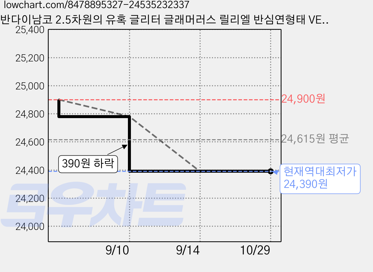 반다이남코 2.5차원의 유혹 글리터 글래머러스 릴리엘 반심연형태 VER 피규어, 1개 가격 변동 차트, 현재가 24,390원, 역대최저가
