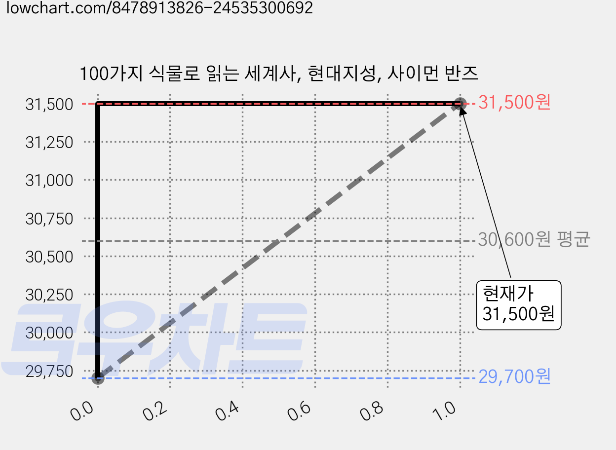 100가지 식물로 읽는 세계사, 현대지성, 사이먼 반즈 가격 변동 차트, 현재가 31,500원, 관측 최저가 29,700원