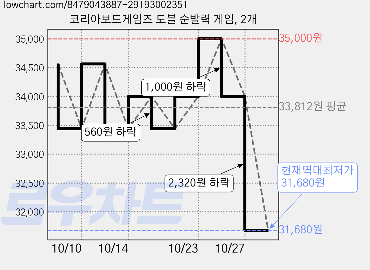 코리아보드게임즈 도블 순발력 게임, 2개 가격 변동 차트, 현재가 31,680원, 역대최저가