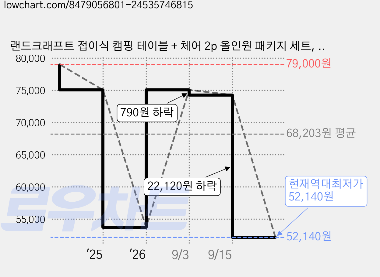 랜드크래프트 접이식 캠핑 테이블 + 체어 2p 올인원 패키지 세트, 블랙 가격 변동 차트, 현재가 52,140원, 역대최저가