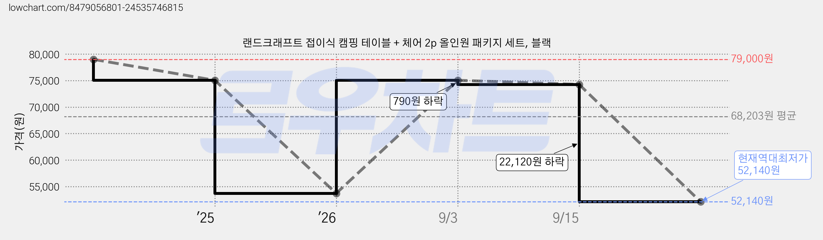 랜드크래프트 접이식 캠핑 테이블 + 체어 2p 올인원 패키지 세트, 블랙 가격 변동 차트, 현재가 52,140원, 역대최저가