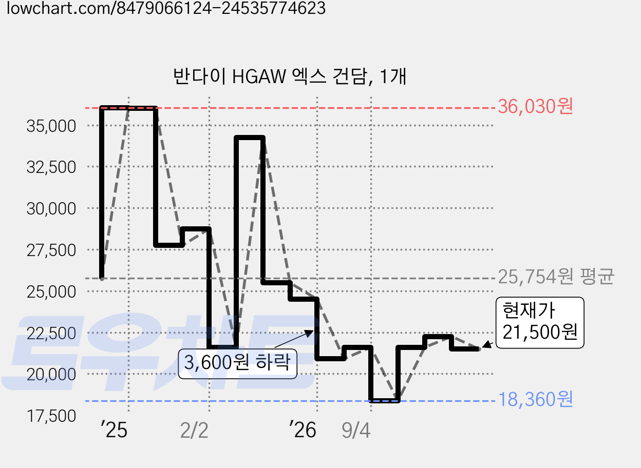 반다이 HGAW 엑스 건담, 1개 가격 변동 차트, 현재가 21,500원, 관측 최저가 18,360원