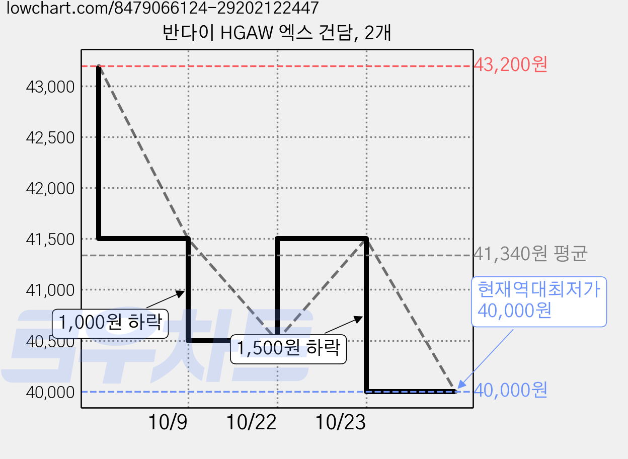 반다이 HGAW 엑스 건담, 2개 가격 변동 차트, 현재가 40,000원, 역대최저가